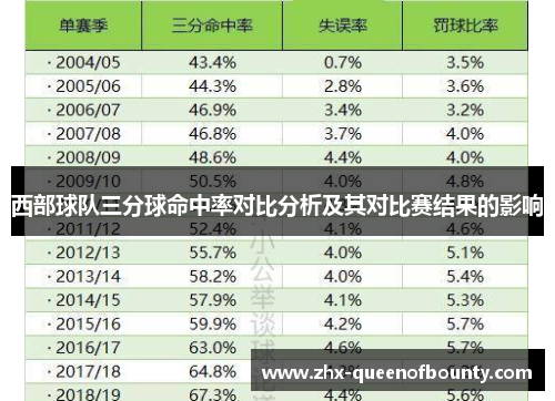 西部球队三分球命中率对比分析及其对比赛结果的影响 西部球队三分球命中率对比分析及其对比赛结果的影响